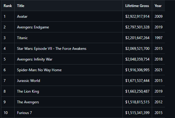 Movie earnings